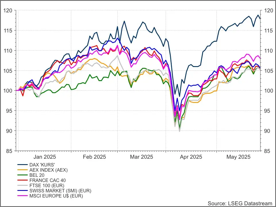Europese indices 2025