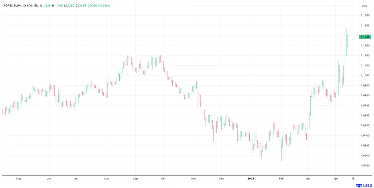 EUR/USD
