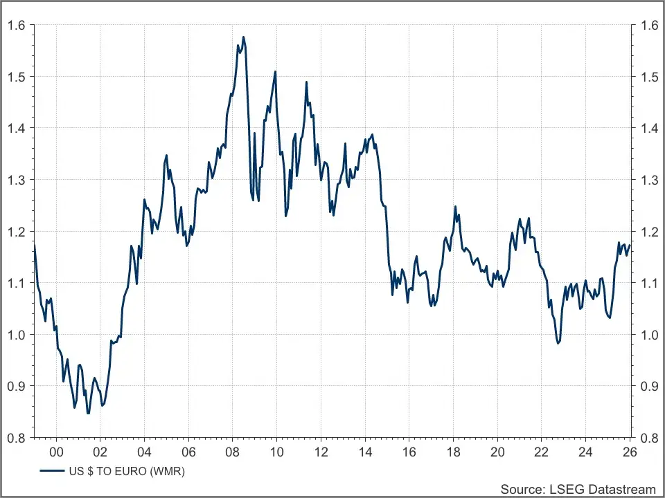EUR/USD