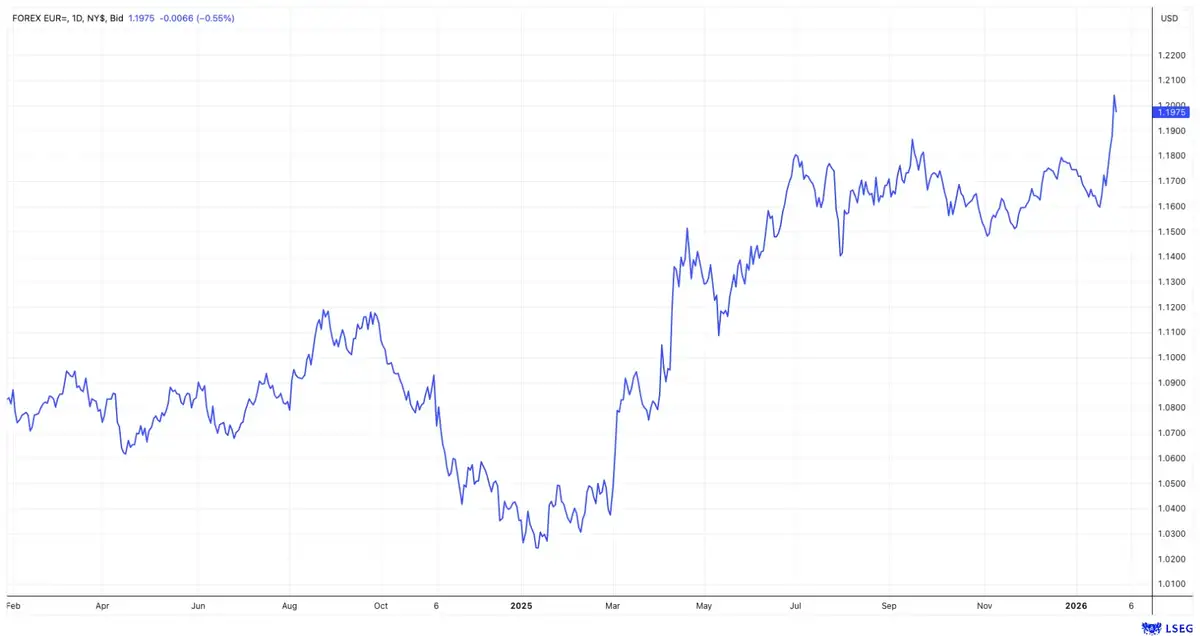 EUR/USD