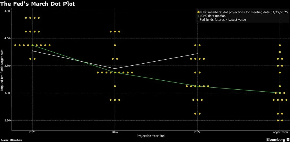 Fed dot plot