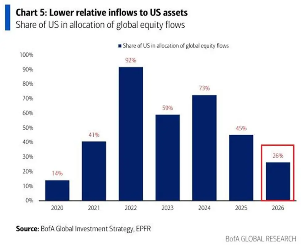 Equity flows