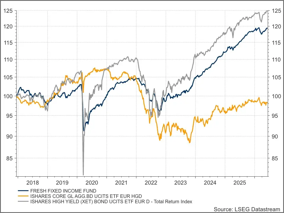 Fresh Fixed Income Fund