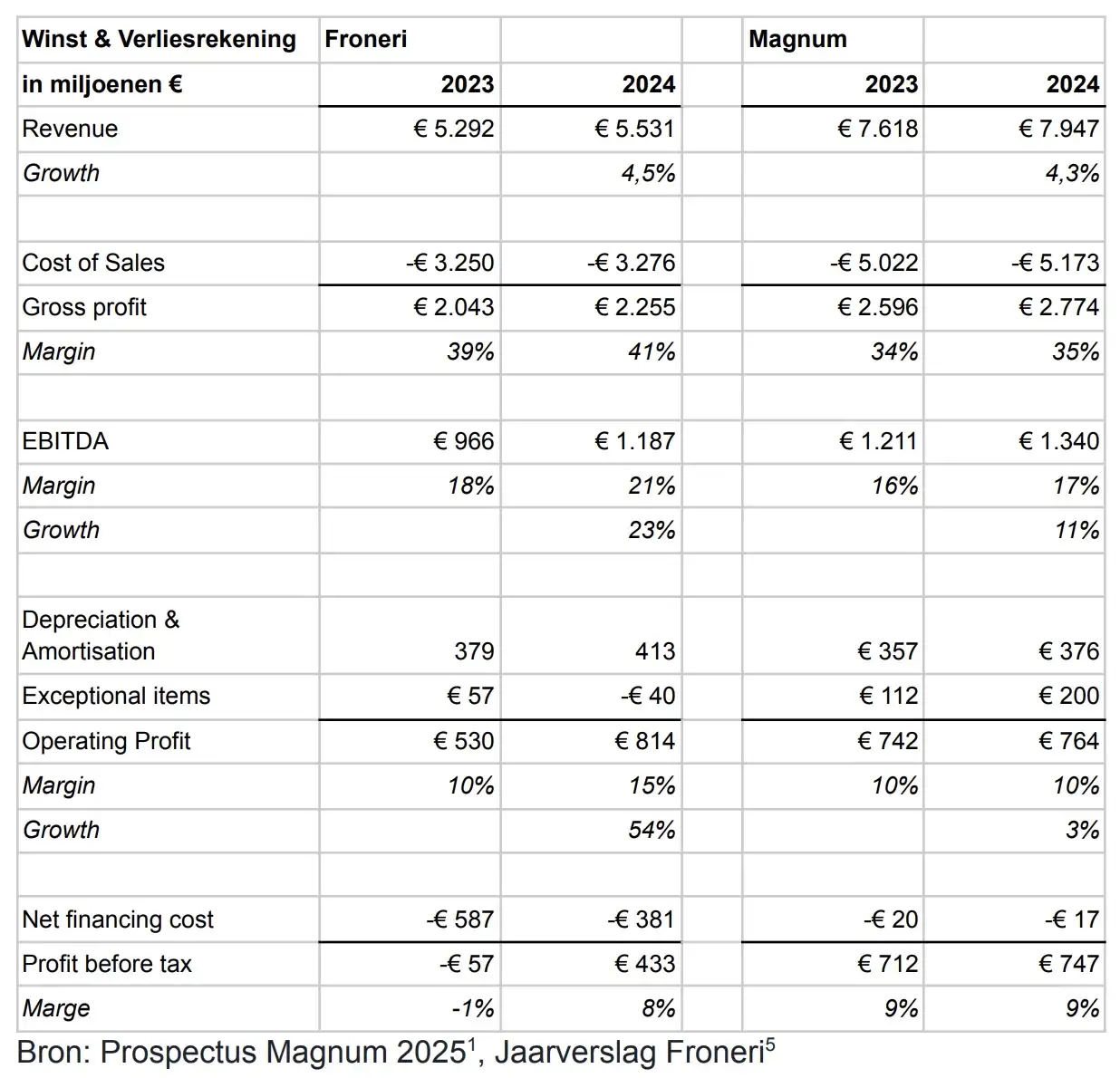 Froneri vs Magnum