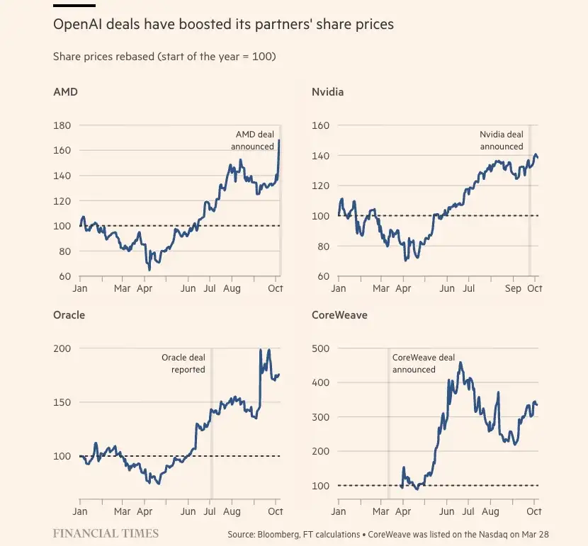 FT OpenAI koersen