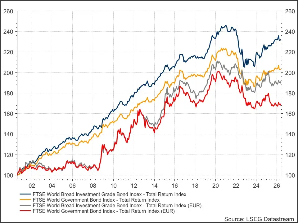 FTSE