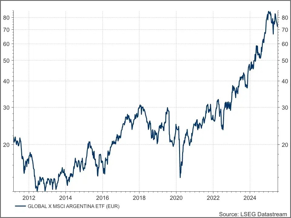 Global X Argentina ETF