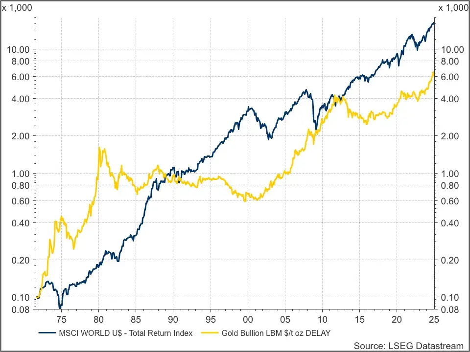 Goud versus MSCI World Index