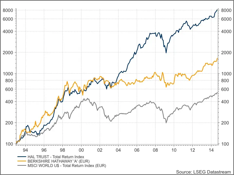 HAL vs Berkshire Hathaway