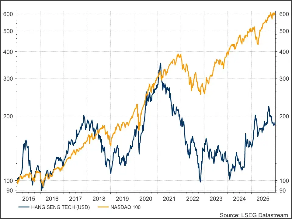 Hang Seng Tech vs Nasdaq 100 