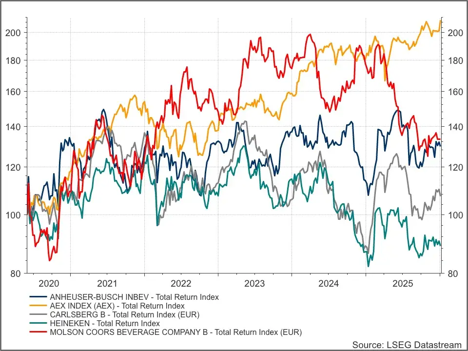 Heineken vs peers