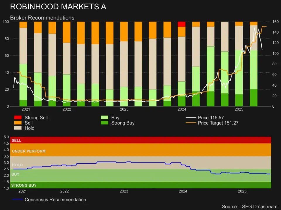 Robinhood analisten