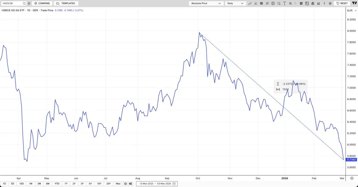 HSBC Hang Seng Tech Index ETF