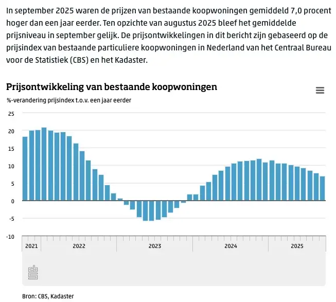 CBS huizen