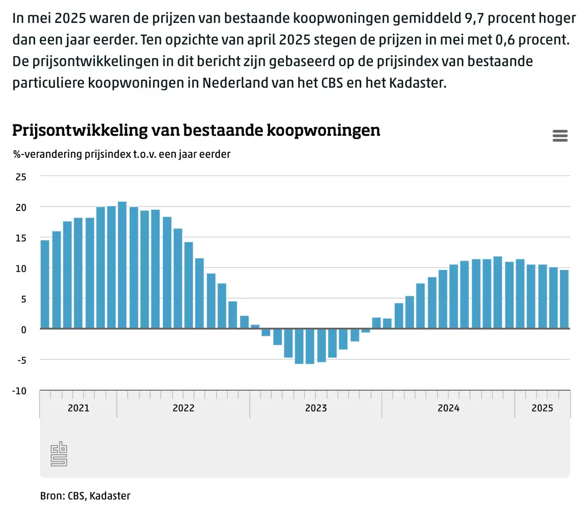 CBS huizenprijzen