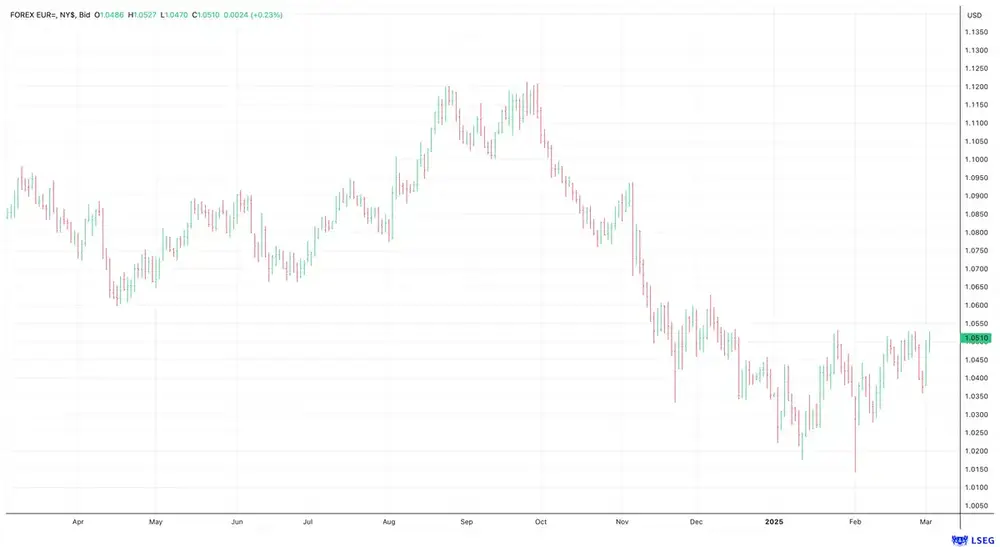 EUR/USD
