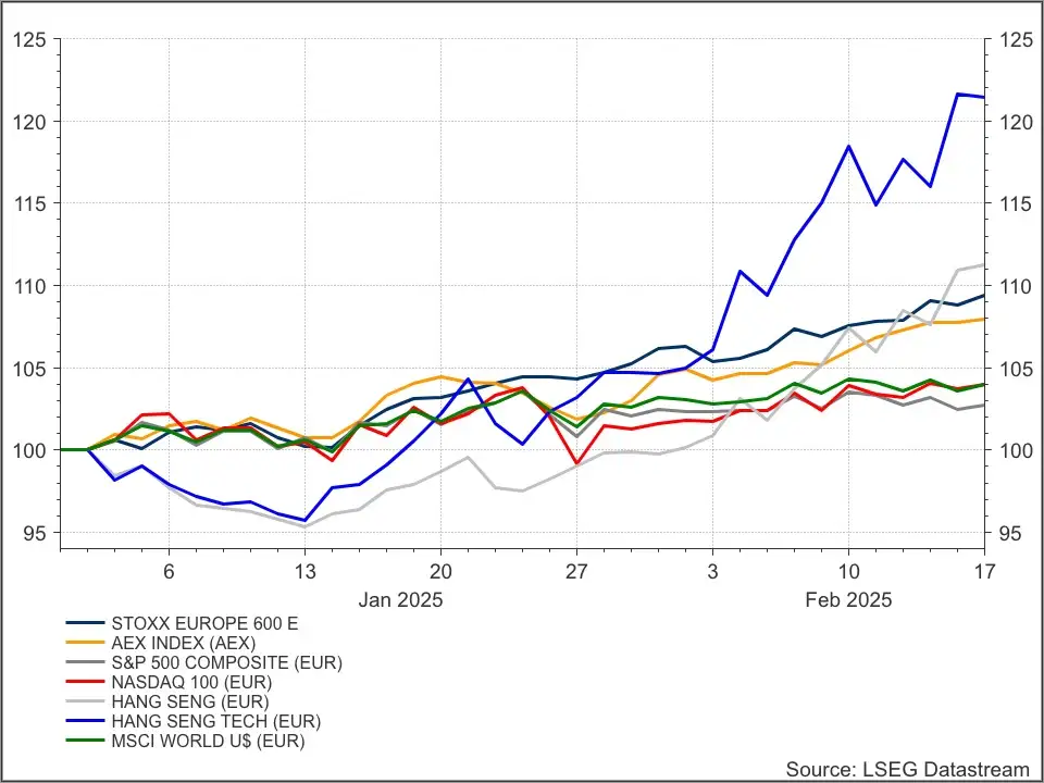 EU, VS en China indices
