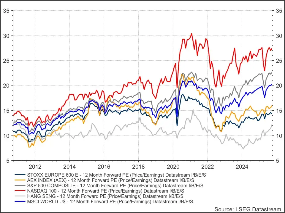 Waardering indices