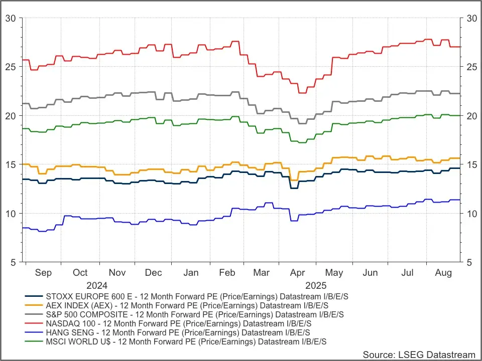Indices