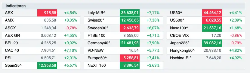 Indices year-to-date