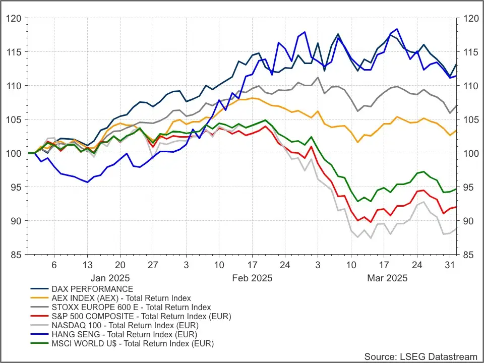 Indices Q1
