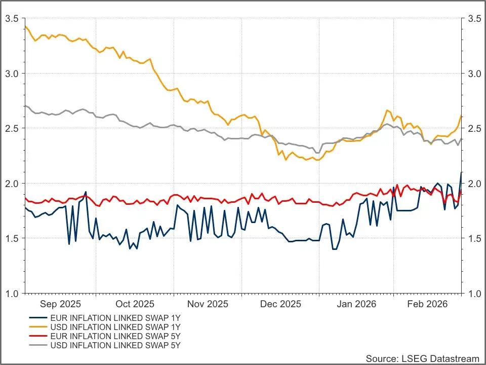 Inflatie swaps