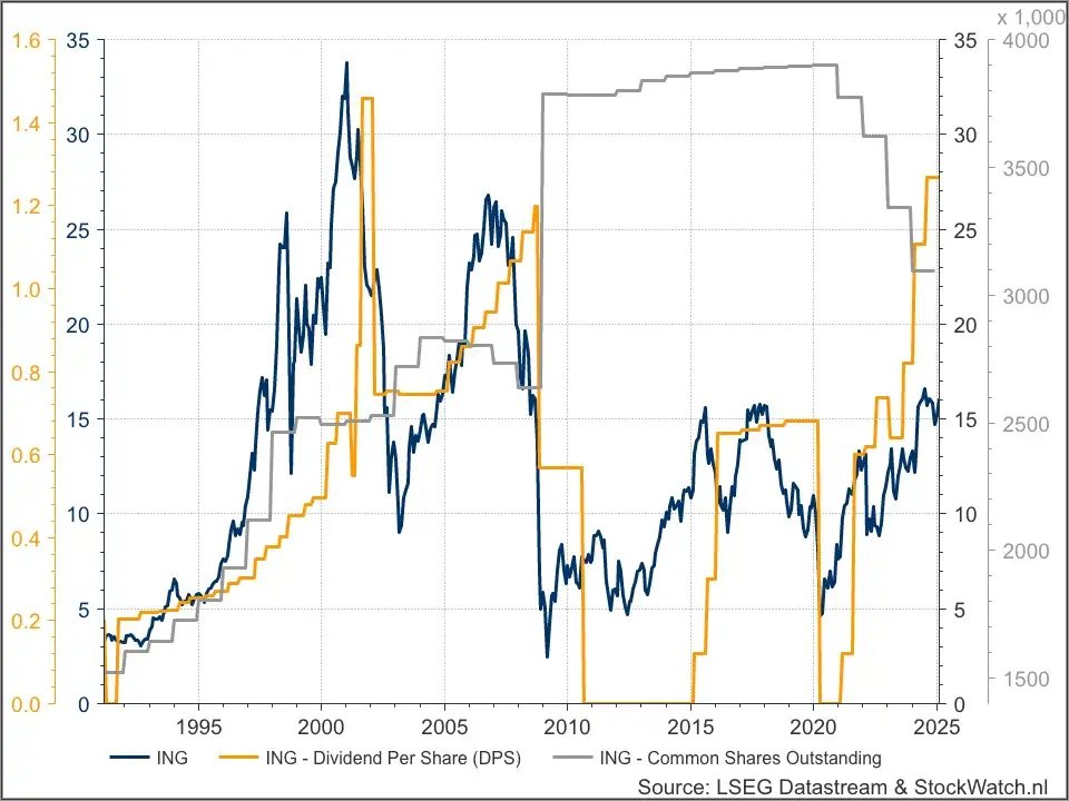 ING versus dividend en aantal uitstaande aandelen