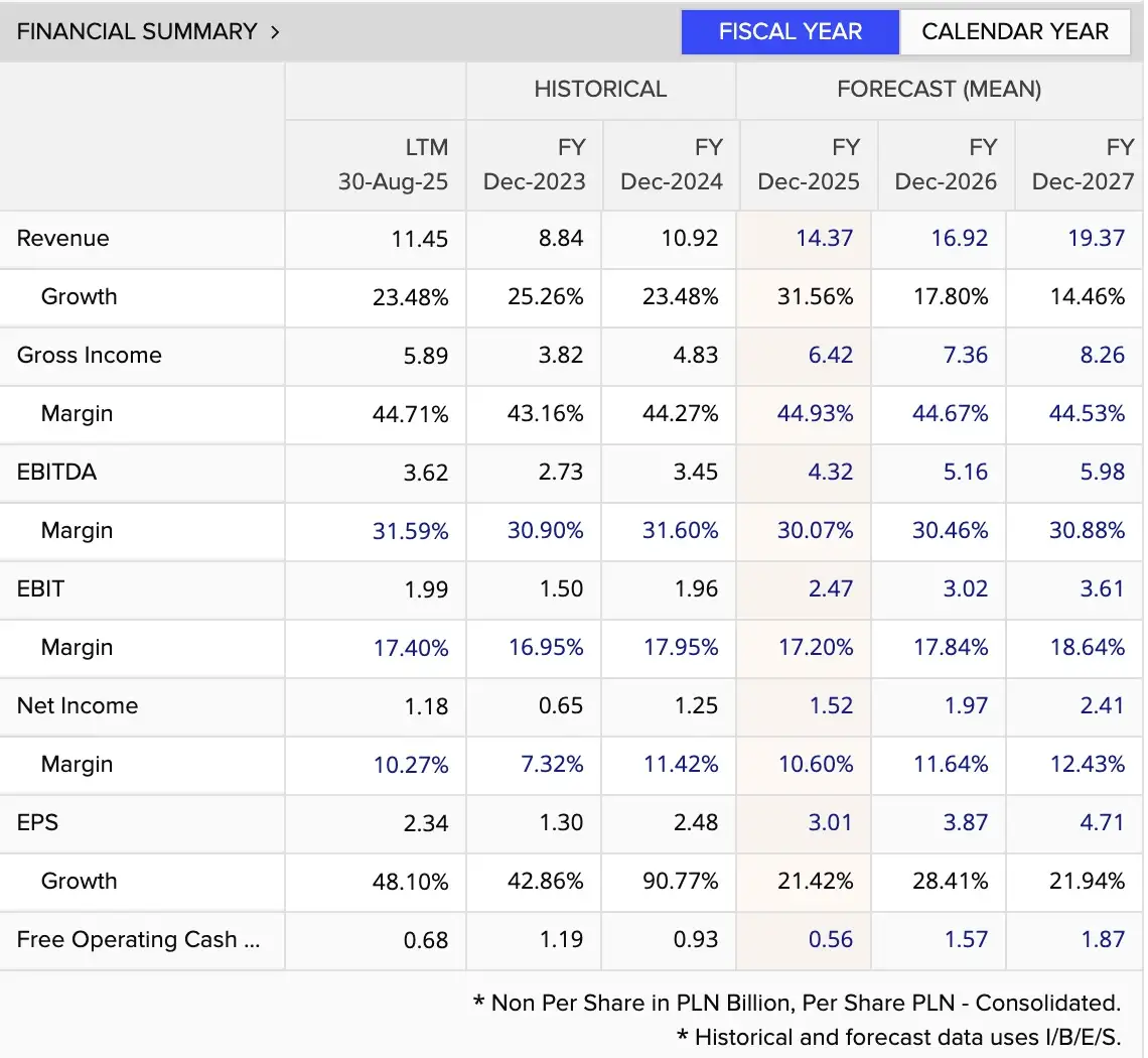 InPost Financial Summary