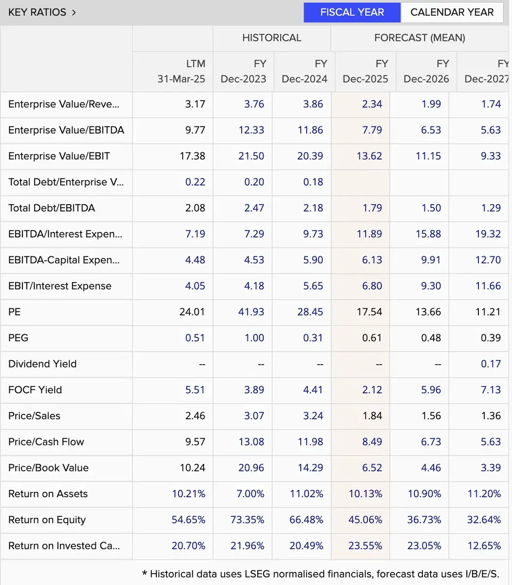 InPost Key Ratio's