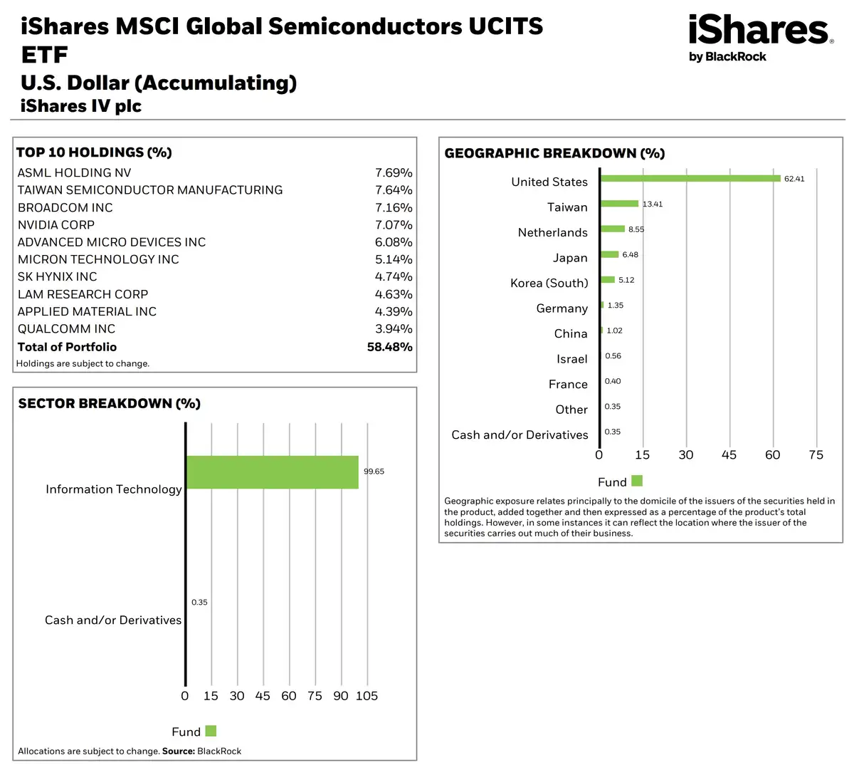 iShares semiconductors