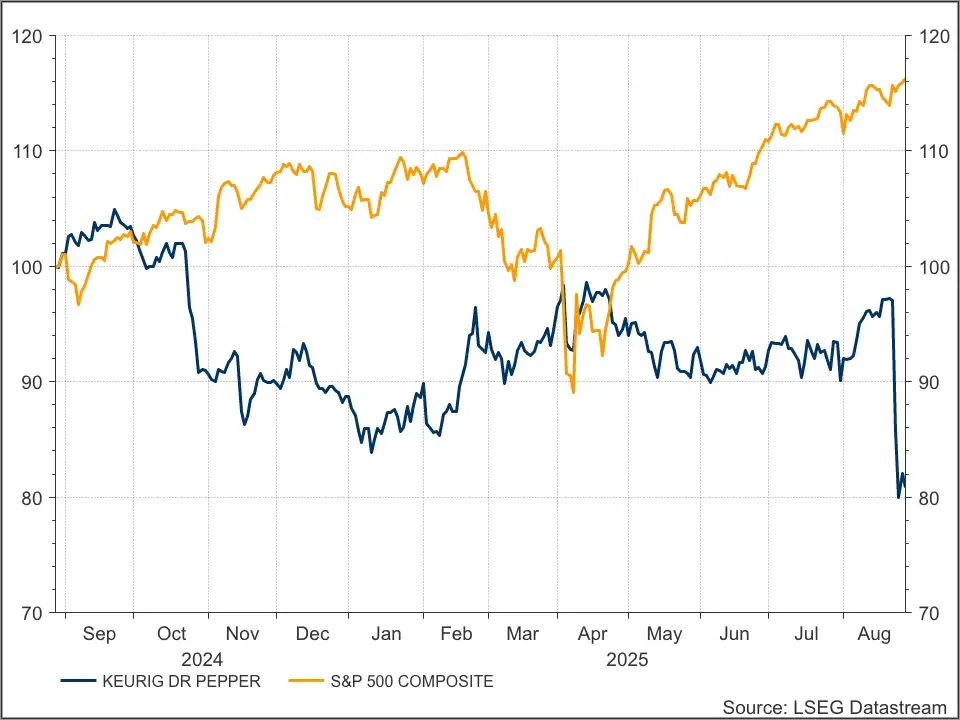 Keurig Dr Pepper versus S&P 500