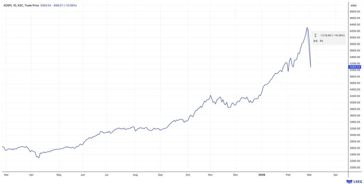 Kospi