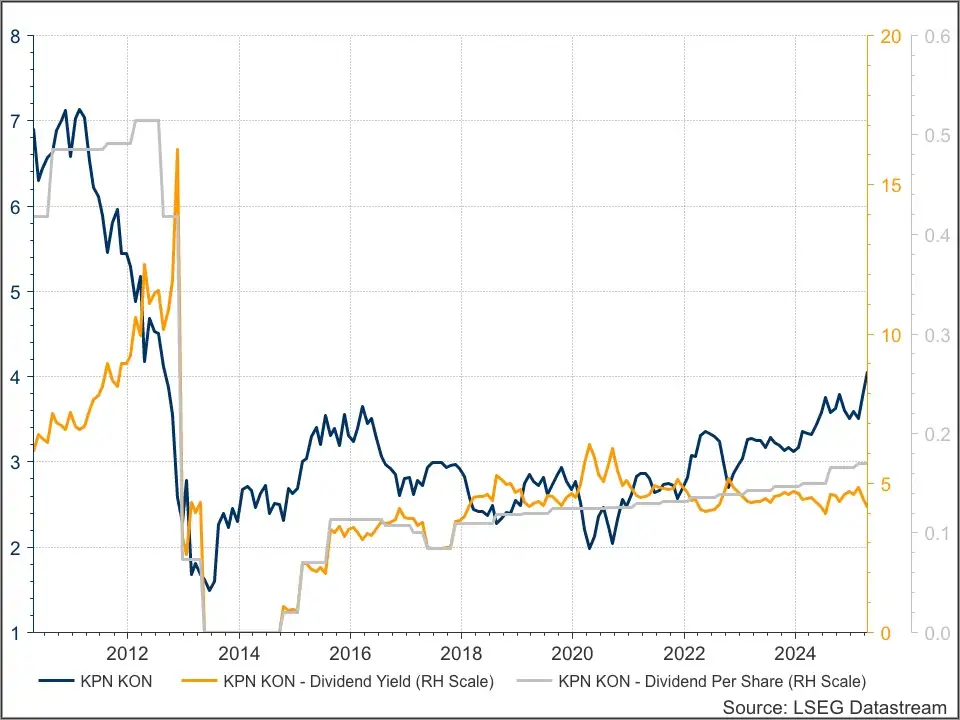 KPN dividend