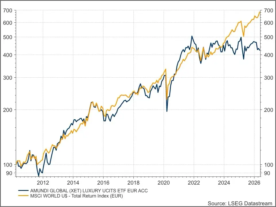 Amundi Luxury ETF vs MSCI World
