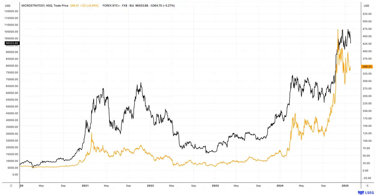 Microstrategy vs bitcoin