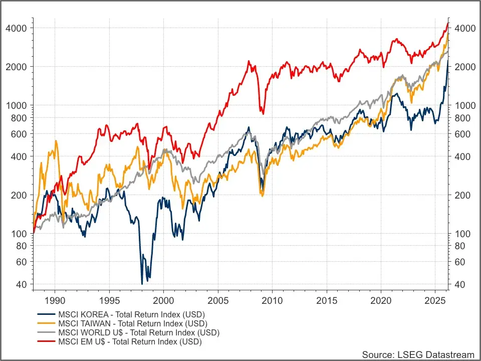 MSCI emerging markets