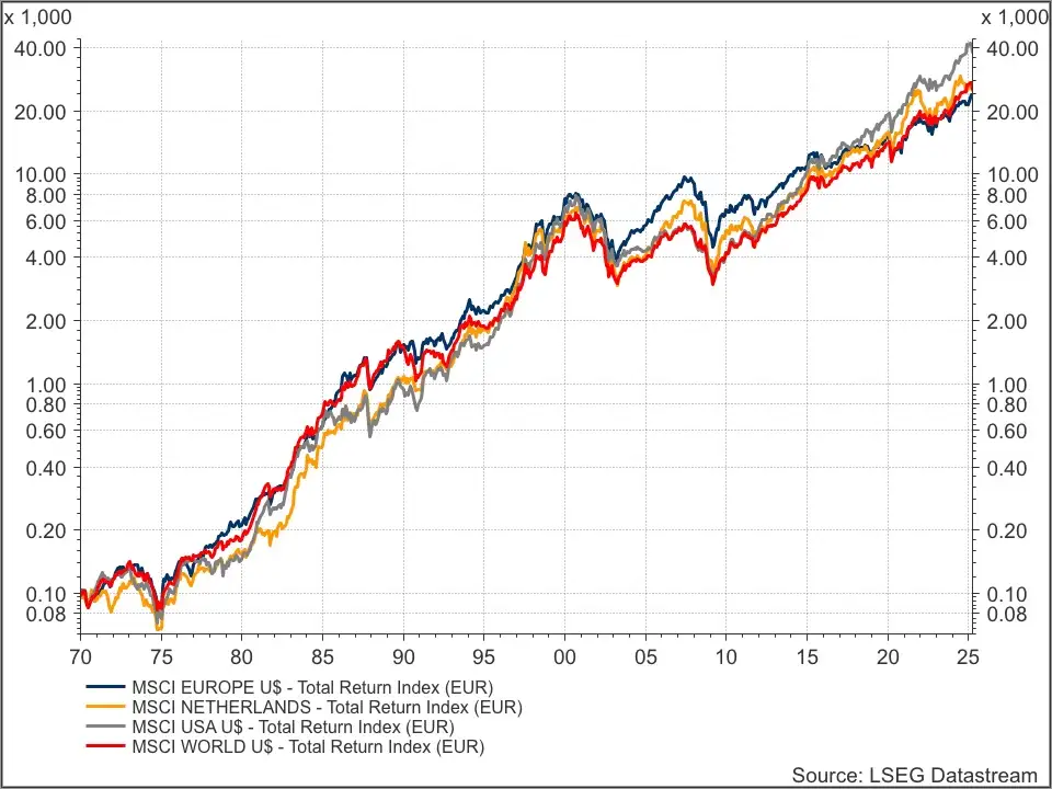 MSCI indices