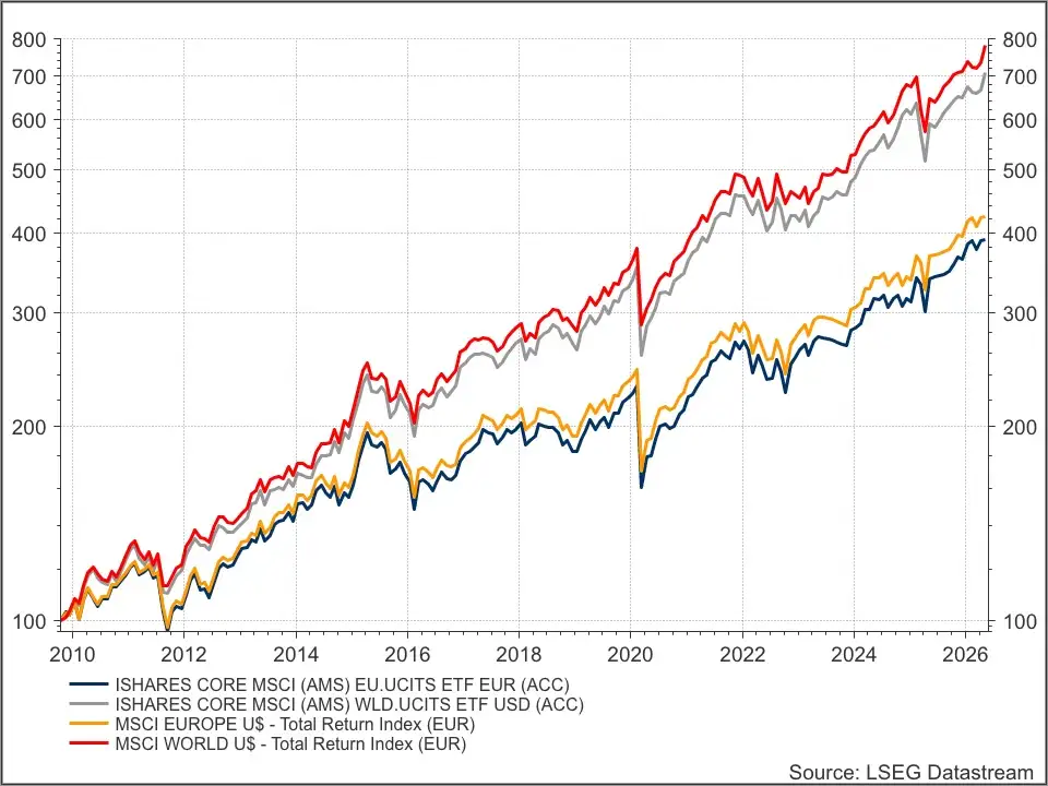 MSCI World & Europe
