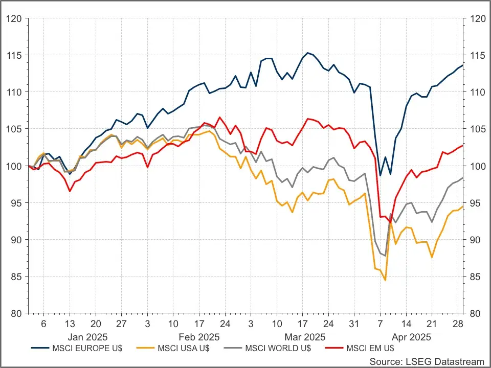 MSCI indices