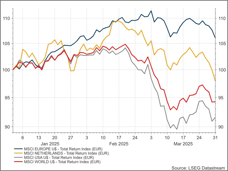 MSCI indices