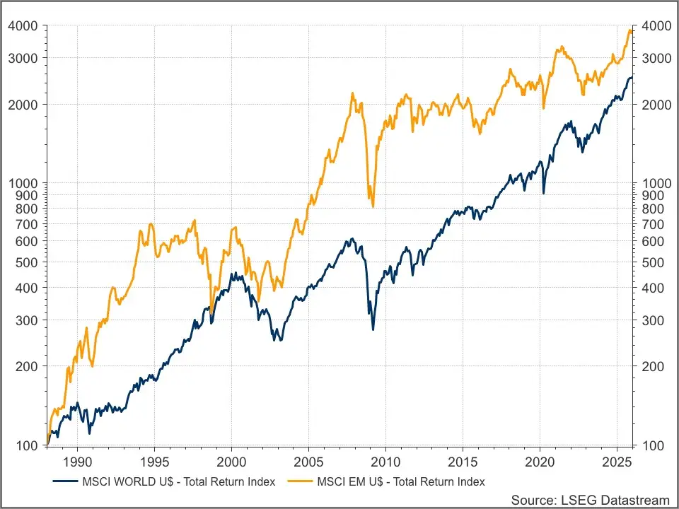 MSCI World & Emerging Markets Index
