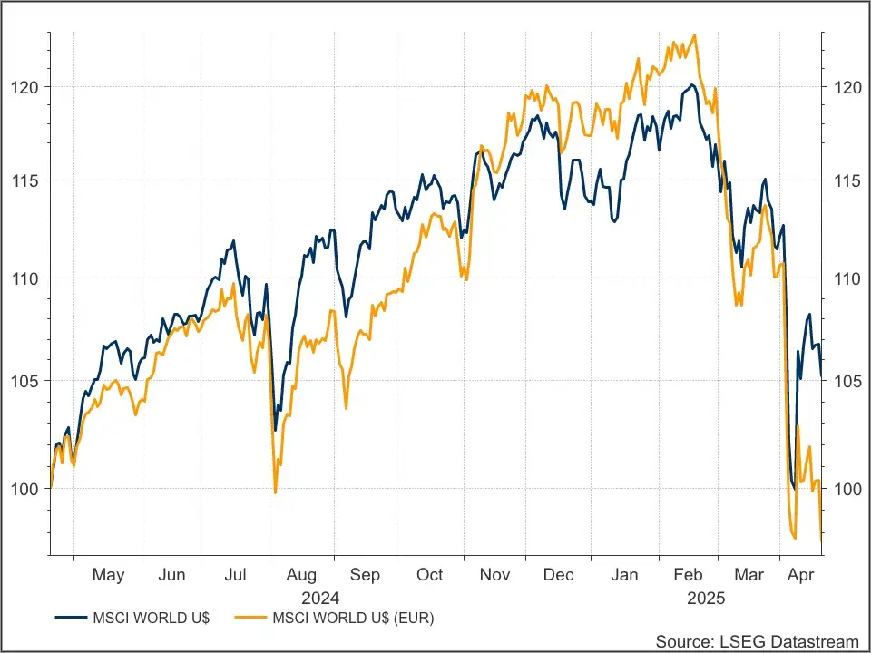 MSCI World in $ en €
