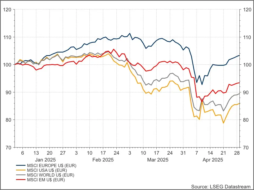 MSCI indices €
