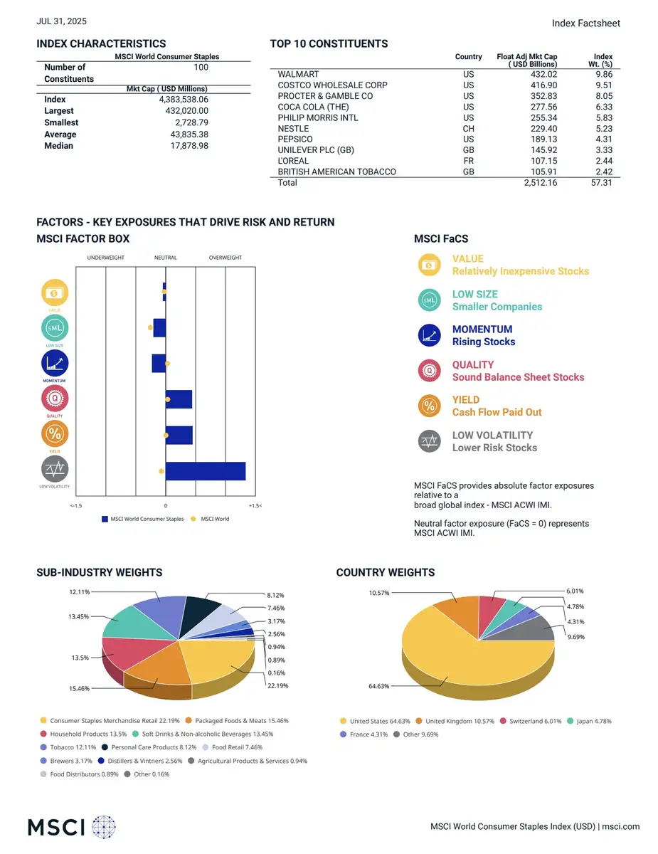 MSCI World Consumer Staples Index