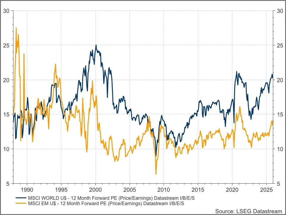 MSCI DM & EM K/W
