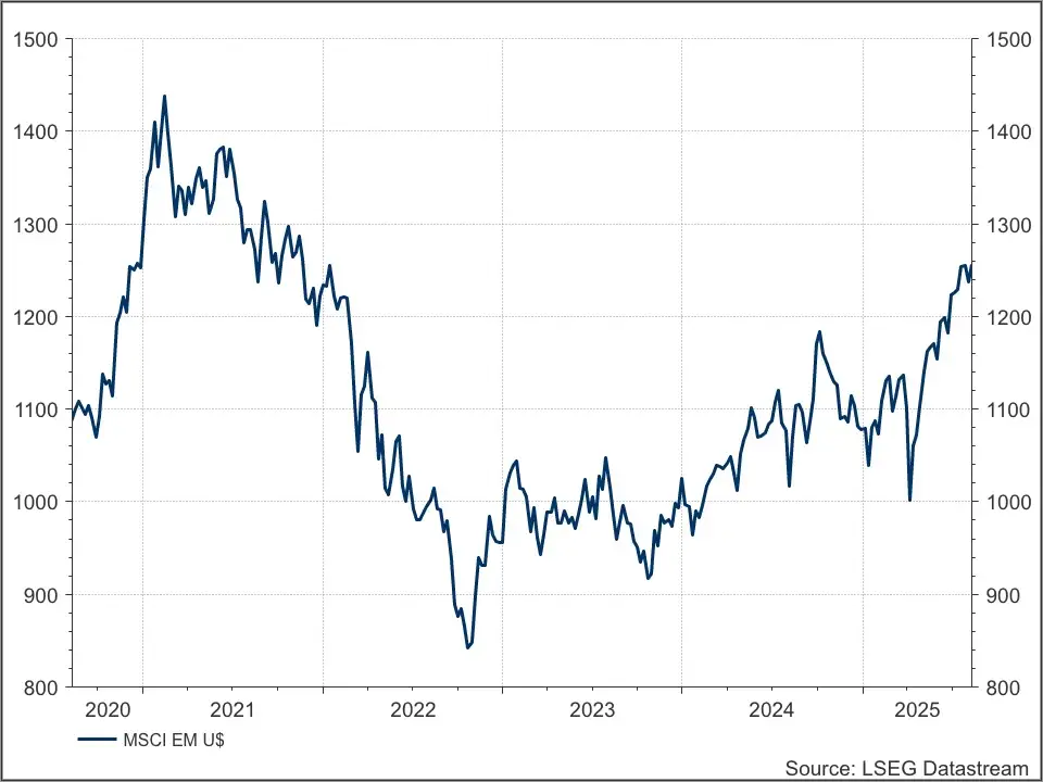 MSCI EM Index
