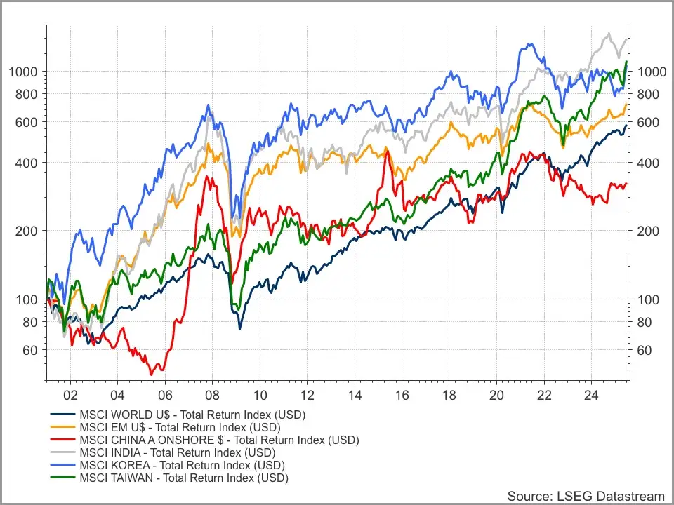MSCI DM versus MSCI EM
