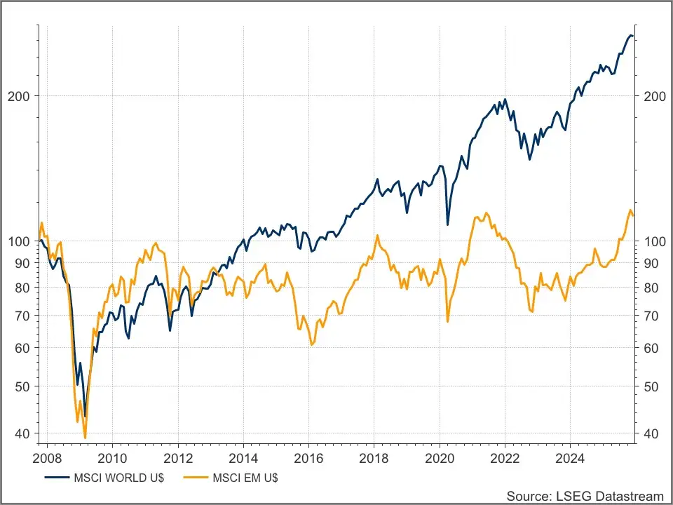 MSCI DM & EM anno 2007