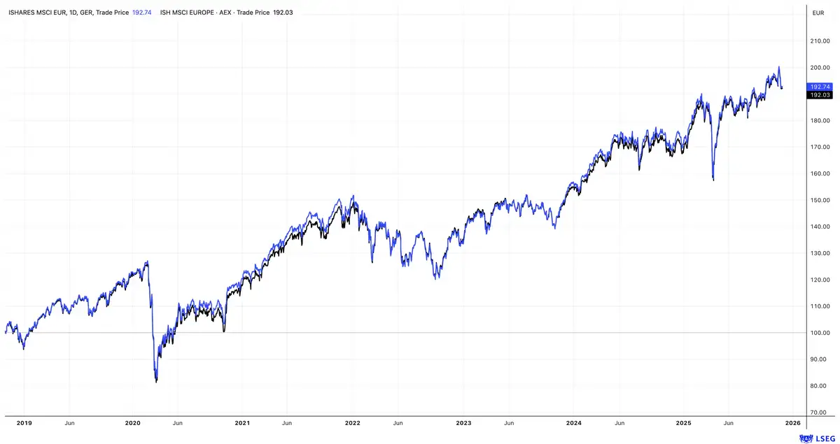 MSCI Europe 