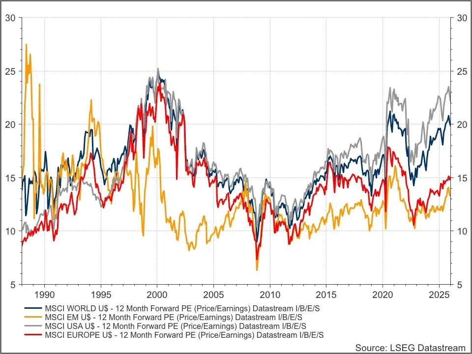 MSCI indices PE